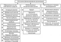 Внутренние собственные источники финансовых ресурсов предприятия