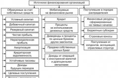 Внутренние собственные источники финансовых ресурсов предприятия