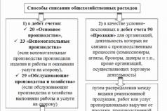 Забалансовый учет основных средств Счет 26 в бухгалтерском учете бюджетного учреждения