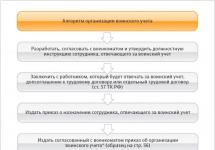 Должностная инструкция специалистам организаций по ведению воинского учета и Функциональные обязанности воинский учет