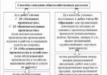 Забалансовый учет основных средств Счет 26 в бухгалтерском учете бюджетного учреждения